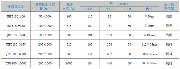 JBF6180剩余電流式<a href=http://www.sqsdw.com/dianqihuozai/ target=_blank class=infotextkey>電氣火災(zāi)監(jiān)控</a>探測(cè)器