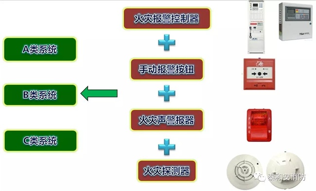 A類、B類、C類系統(tǒng)現(xiàn)狀 