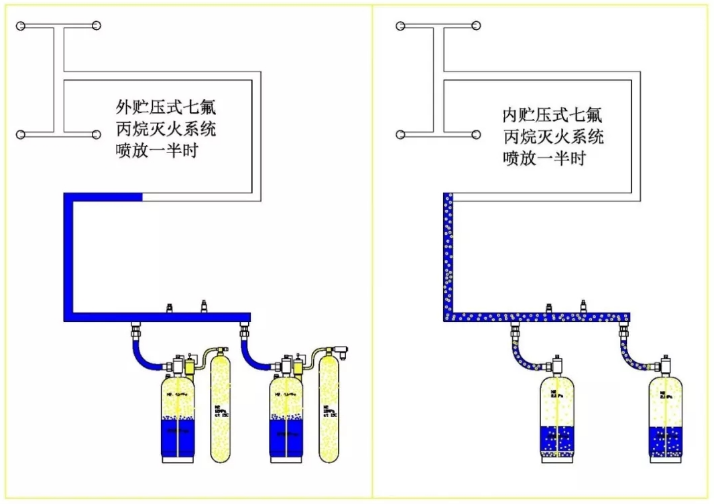 外儲壓七氟丙烷滅火系統(tǒng)特點(diǎn)優(yōu)勢